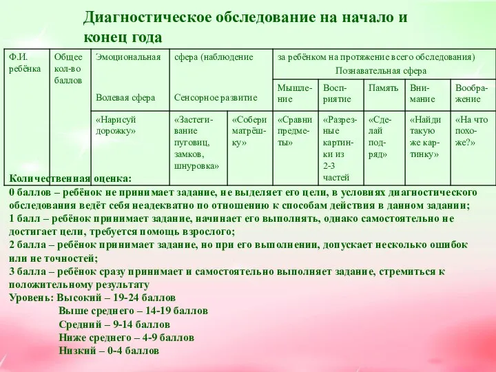 Диагностическое обследование на начало и конец года Количественная оценка: 0 баллов