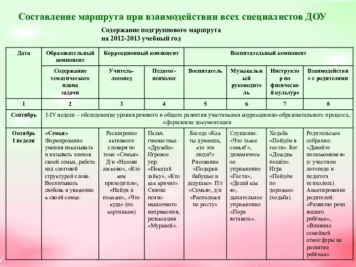 Составление маршрута при взаимодействии всех специалистов ДОУ Содержание подгруппового маршрута на 2012-2013 учебный год