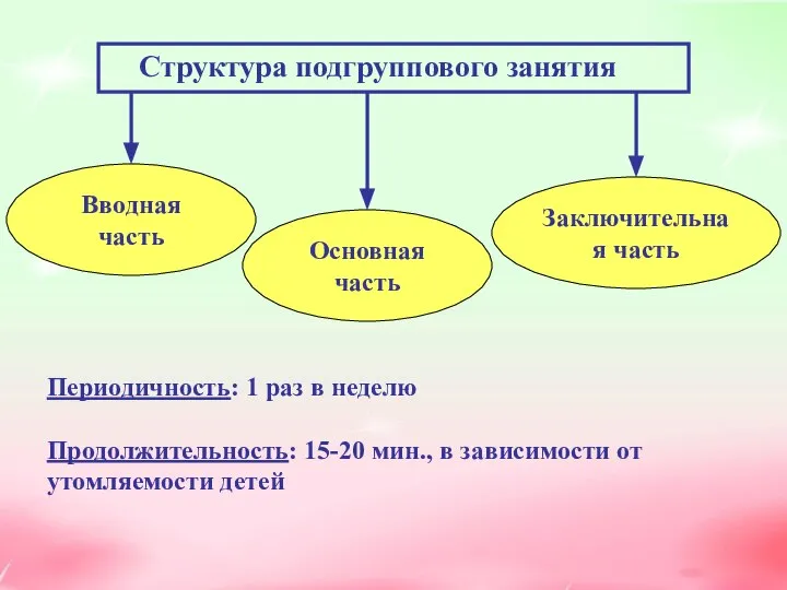 Структура подгруппового занятия Вводная часть Основная часть Заключительная часть Периодичность: 1