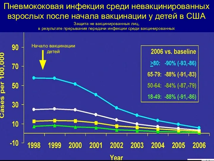 Пневмококовая инфекция среди невакцинированных взрослых после начала вакцинации у детей в