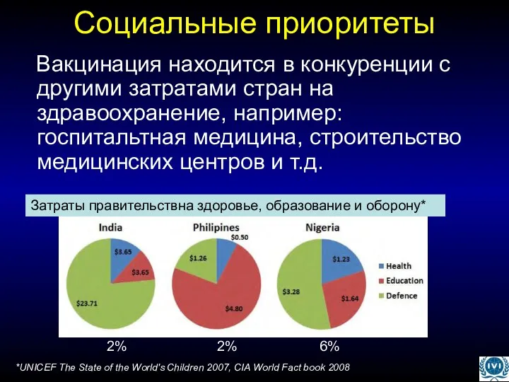 Социальные приоритеты Вакцинация находится в конкуренции с другими затратами стран на