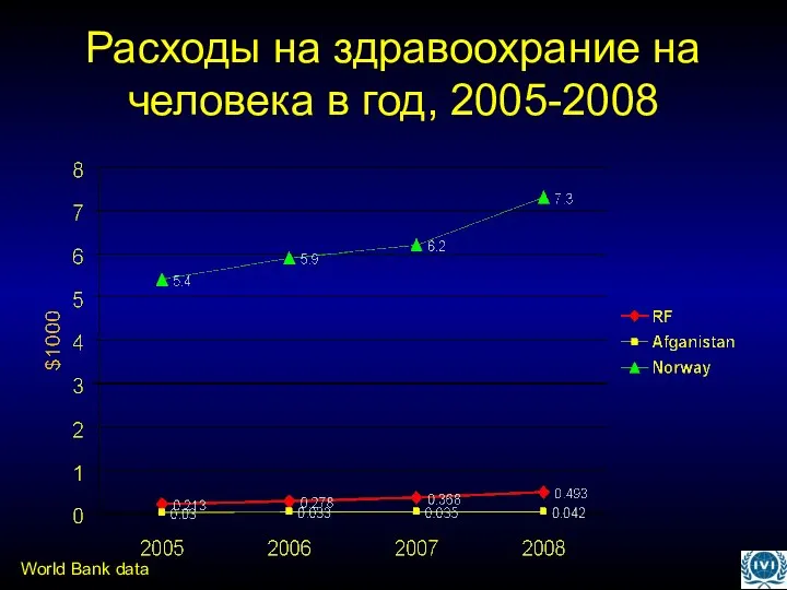 Расходы на здравоохрание на человека в год, 2005-2008 World Bank data