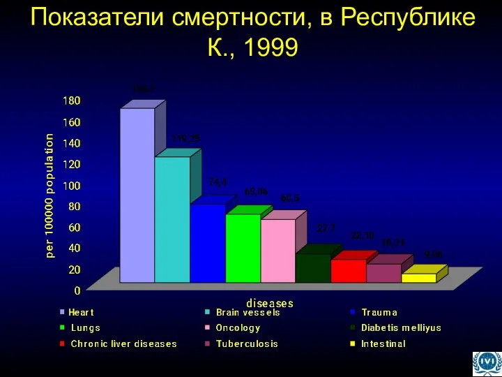 Показатели смертности, в Республике К., 1999