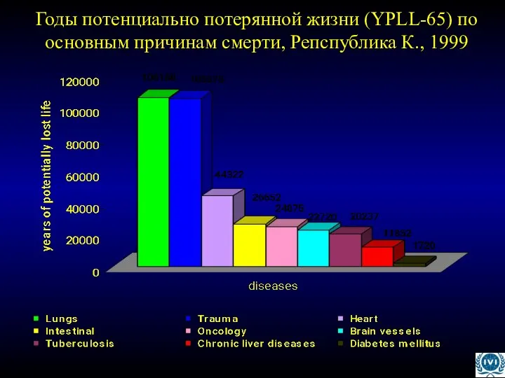 Годы потенциально потерянной жизни (YPLL-65) по основным причинам смерти, Репспублика К., 1999