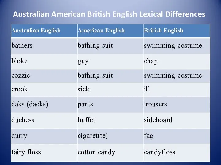 Australian American British English Lexical Differences