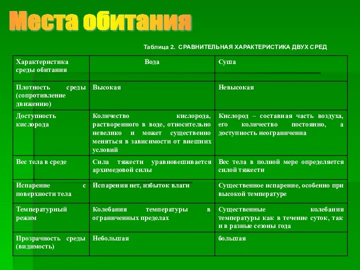 Места обитания Таблица 2. СРАВНИТЕЛЬНАЯ ХАРАКТЕРИСТИКА ДВУХ СРЕД