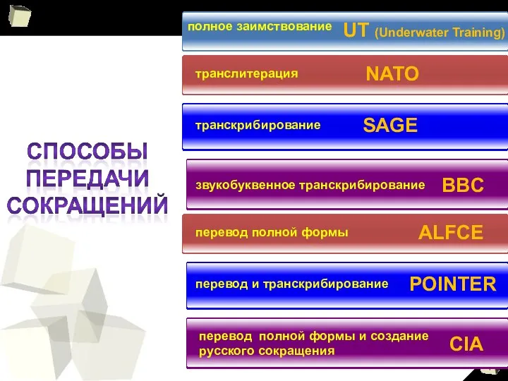 3 полное заимствование транслитерация транскрибирование звукобуквенное транскрибирование перевод полной формы перевод