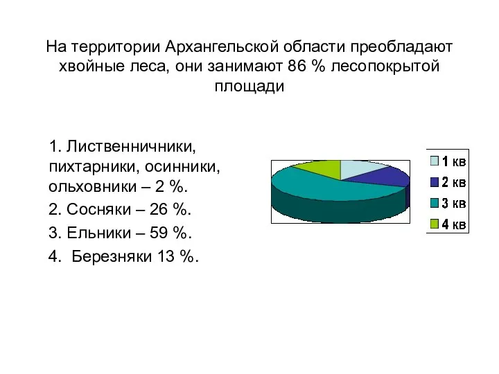 На территории Архангельской области преобладают хвойные леса, они занимают 86 %