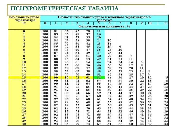 ПСИХРОМЕТРИЧЕСКАЯ ТАБЛИЦА