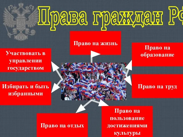 Права граждан РФ Участвовать в управлении государством Право на жизнь Избирать