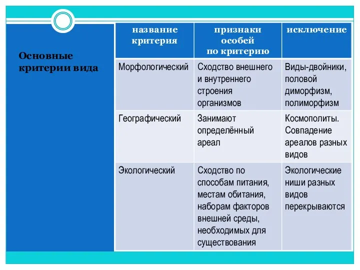 Основные критерии вида