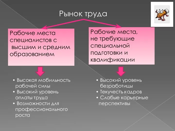 Рынок труда Рабочие места специалистов с высшим и средним образованием Рабочие