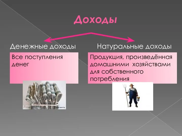 Доходы Денежные доходы Натуральные доходы Все поступления денег Продукция, произведённая домашними хозяйствами для собственного потребления