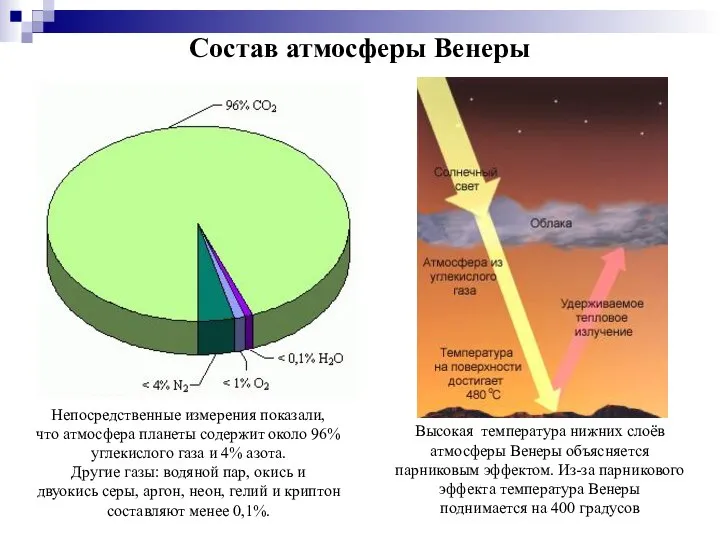 Состав атмосферы Венеры Непосредственные измерения показали, что атмосфера планеты содержит около