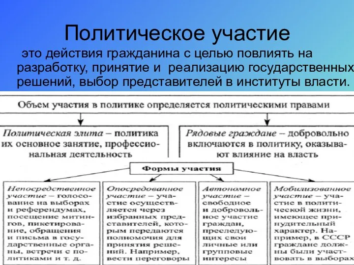 Политическое участие это действия гражданина с целью повлиять на разработку, принятие