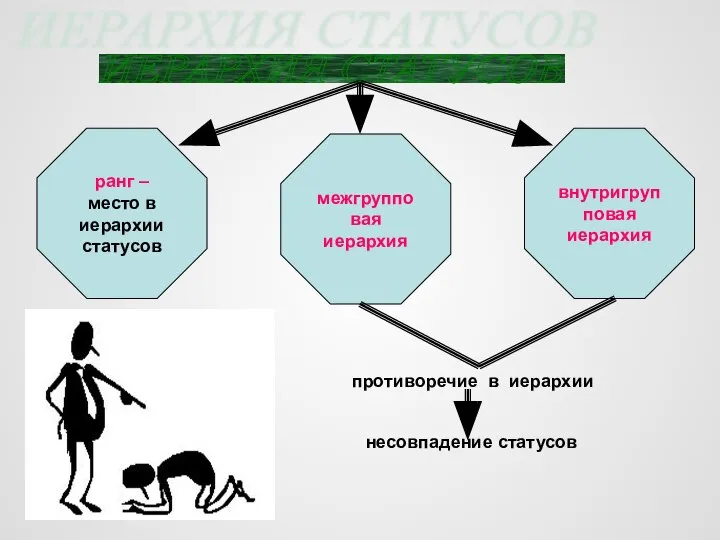 ИЕРАРХИЯ СТАТУСОВ ранг – место в иерархии статусов межгрупповая иерархия внутригрупповая