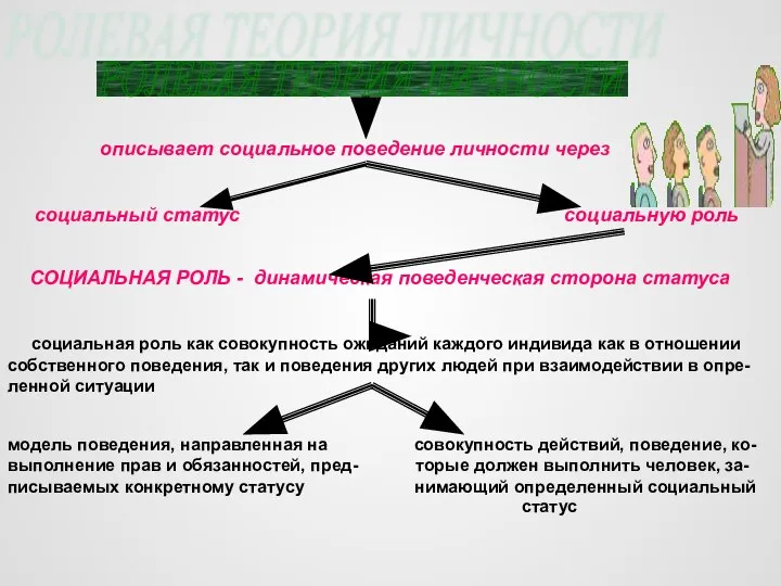 РОЛЕВАЯ ТЕОРИЯ ЛИЧНОСТИ описывает социальное поведение личности через социальный статус социальную