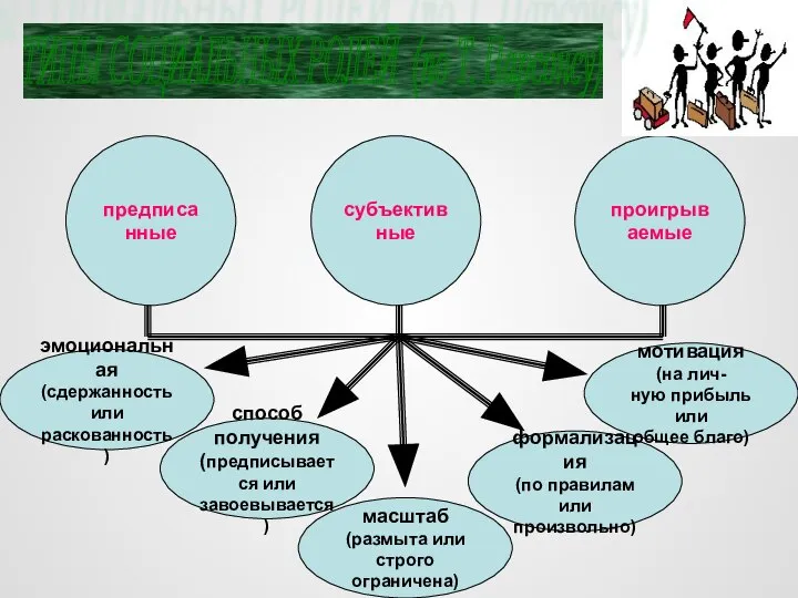 предписанные субъективные проигрываемые эмоциональная (сдержанность или раскованность) способ получения (предписывается или