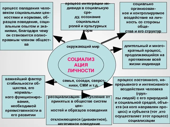 СОЦИАЛИЗАЦИЯ ЛИЧНОСТИ семья, соседи, сверст- ники, СМИ и т.д. окружающий мир