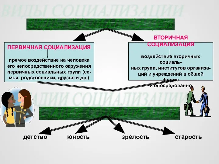 ВИДЫ СОЦИАЛИЗАЦИИ ПЕРВИЧНАЯ СОЦИАЛИЗАЦИЯ прямое воздействие на человека его непосредственного окружения