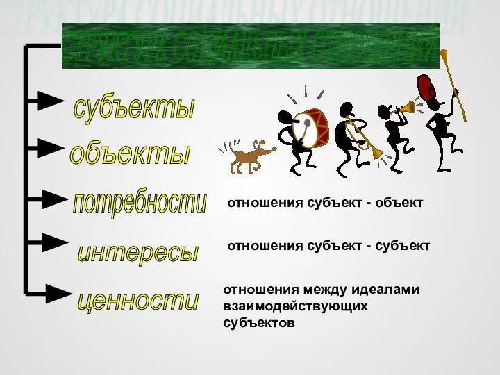 СТРУКТУРА СОЦИАЛЬНЫХ ОТНОШЕНИЙ субъекты объекты потребности интересы ценности отношения субъект -