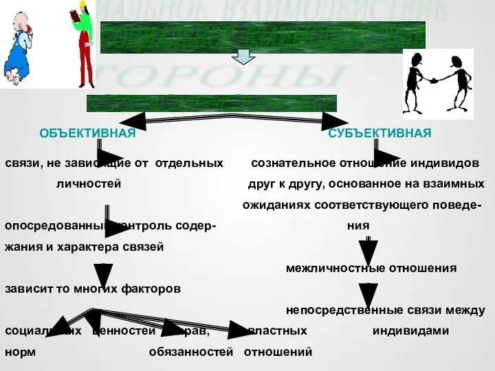 СОЦИАЛЬНОЕ ВЗАИМОДЕЙСТВИЕ СТОРОНЫ связи, не зависящие от отдельных сознательное отношение индивидов