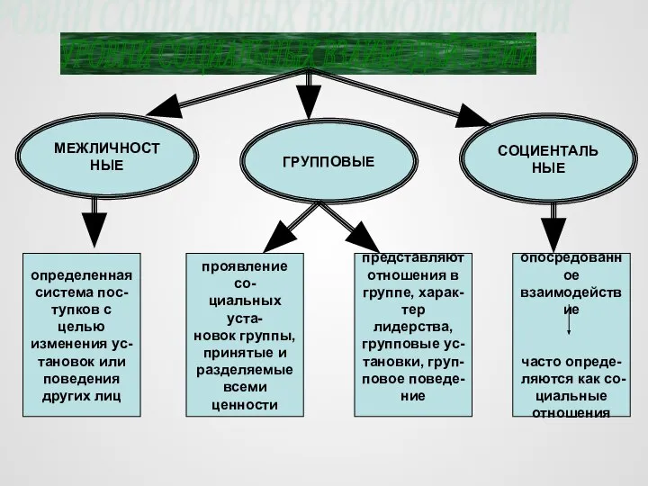 УРОВНИ СОЦИАЛЬНЫХ ВЗАИМОДЕЙСТВИЙ МЕЖЛИЧНОСТНЫЕ ГРУППОВЫЕ СОЦИЕНТАЛЬНЫЕ определенная система пос- тупков с