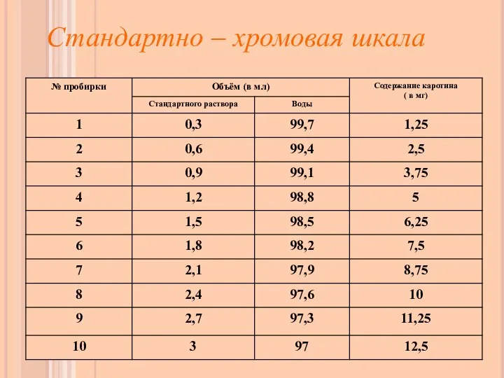 Стандартно – хромовая шкала