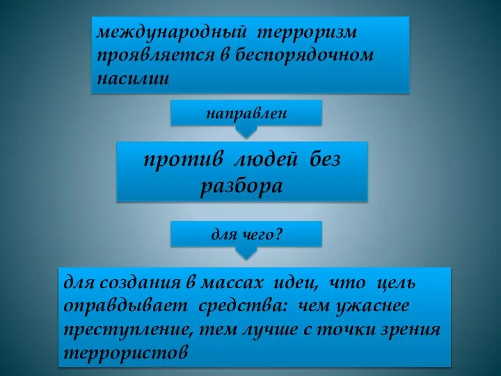 международный терроризм проявляется в беспорядочном насилии против людей без разбора направлен