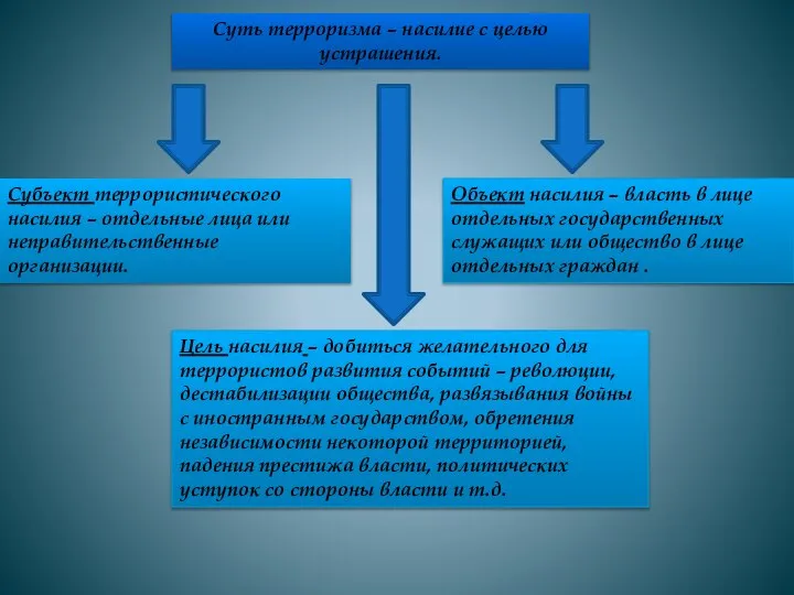 Суть терроризма – насилие с целью устрашения. Субъект террористического насилия –