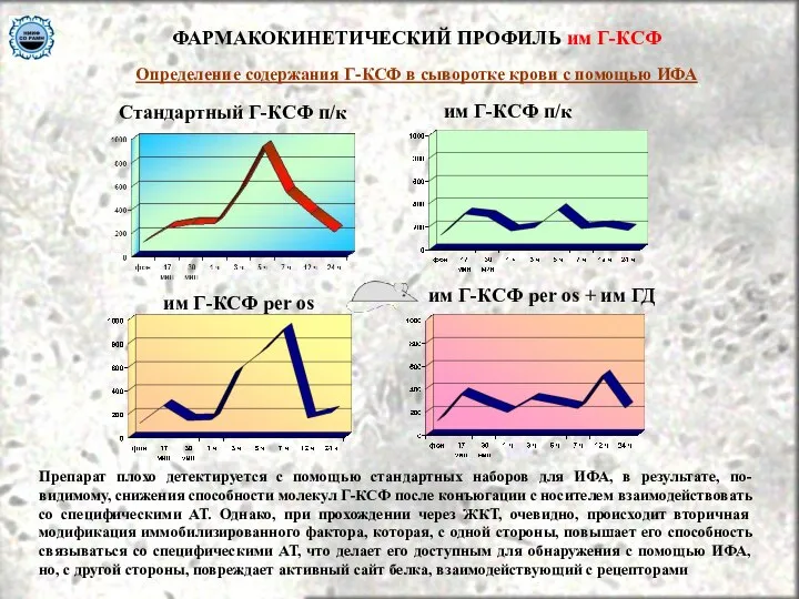 ФАРМАКОКИНЕТИЧЕСКИЙ ПРОФИЛЬ им Г-КСФ Определение содержания Г-КСФ в сыворотке крови с