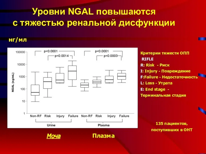 Уровни NGAL повышаются с тяжестью ренальной дисфункции 135 пациентов, поступивших в