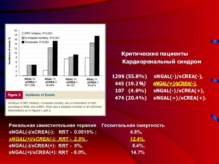 Ренальная заместительная терапия Госпитальная смертность sNGAL(-)/sCREA(-): RRT - 0.0015% ; 4.8%,