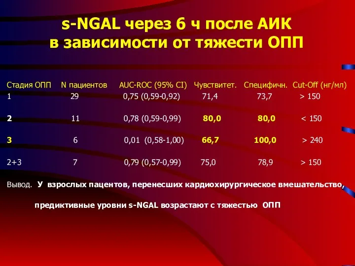 s-NGAL через 6 ч после АИК в зависимости от тяжести ОПП