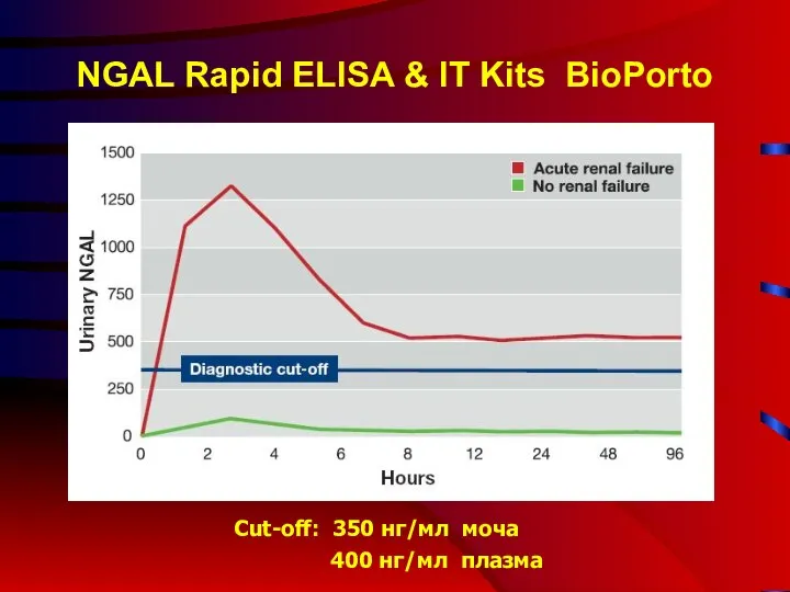 NGAL Rapid ELISA & IT Kits BioPorto Сut-off: 350 нг/мл моча 400 нг/мл плазма