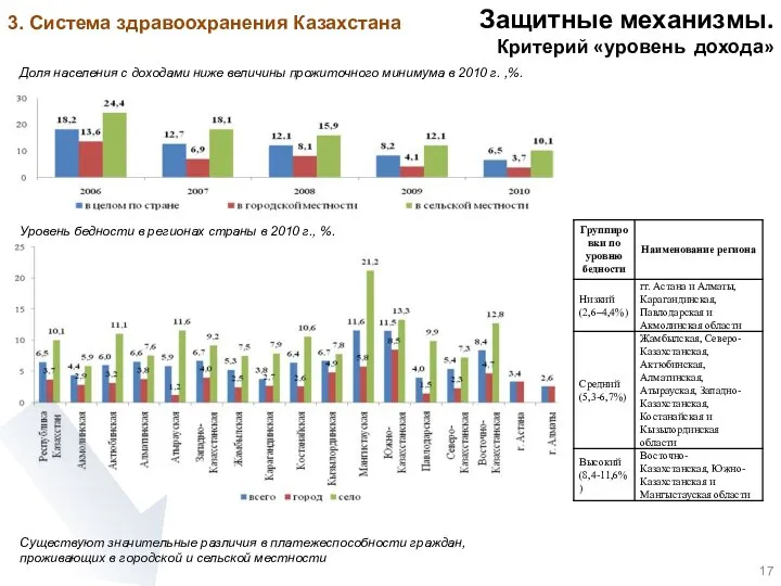 Защитные механизмы. Критерий «уровень дохода» 3. Система здравоохранения Казахстана Существуют значительные