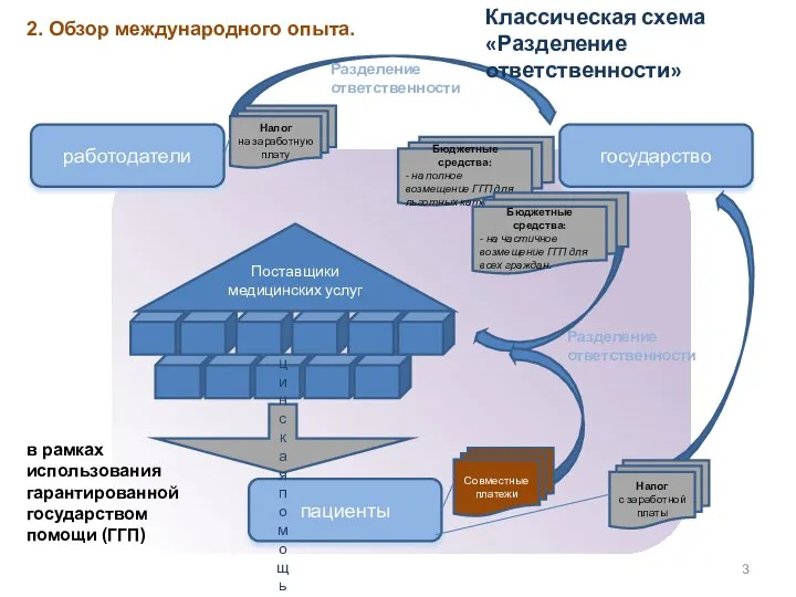 работодатели государство пациенты Налог на заработную плату Совместные платежи Налог с