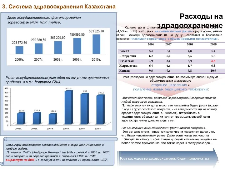 3. Система здравоохранения Казахстана Расходы на здравоохранение Рост государственных расходов на