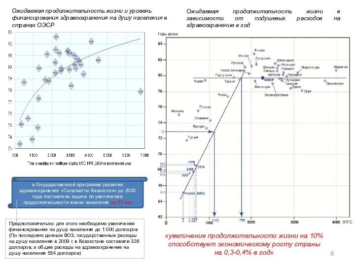 Ожидаемая продолжительность жизни и уровень финансирования здравоохранения на душу населения в