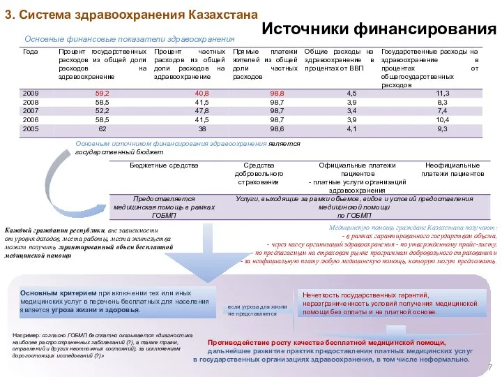 3. Система здравоохранения Казахстана Источники финансирования Основные финансовые показатели здравоохранения Основным