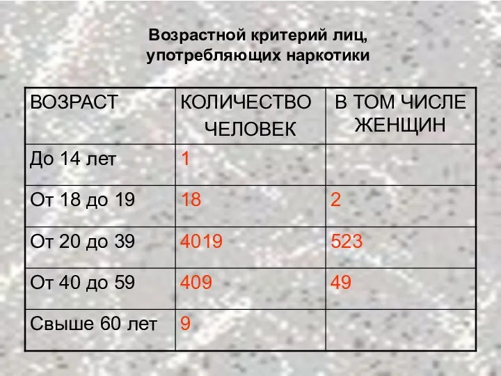 Возрастной критерий лиц, употребляющих наркотики