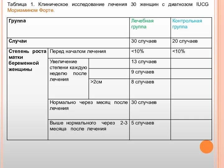 Таблица 1. Клиническое исследование лечения 30 женщин с диагнозом IUCG Мориамином Форте.