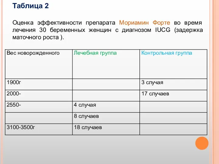 Таблица 2 Оценка эффективности препарата Мориамин Форте во время лечения 30