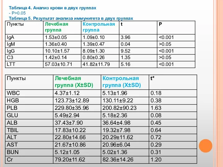 Таблица 4. Анализ крови в двух группах - Р>0.05 Таблица 5.