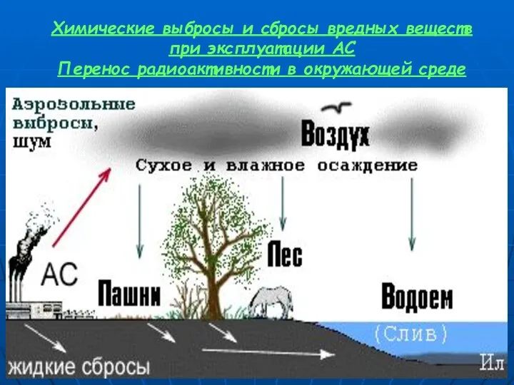 Химические выбросы и сбросы вредных веществ при эксплуатации АС Перенос радиоактивности в окружающей среде