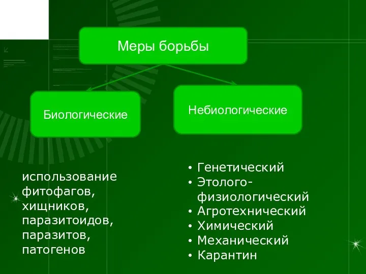 Меры борьбы Биологические Небиологические использование фитофагов, хищников, паразитоидов, паразитов, патогенов Генетический Этолого-физиологический Агротехнический Химический Механический Карантин