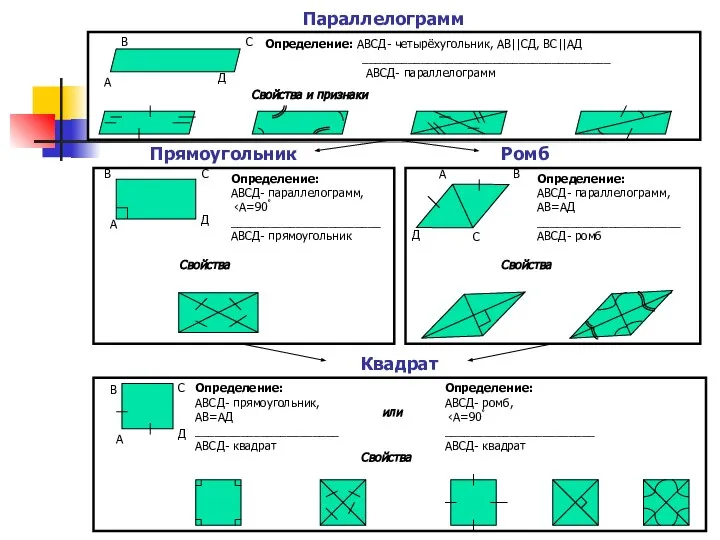 Квадрат Параллелограмм Прямоугольник Ромб А В С Д Определение: АВСД- четырёхугольник,