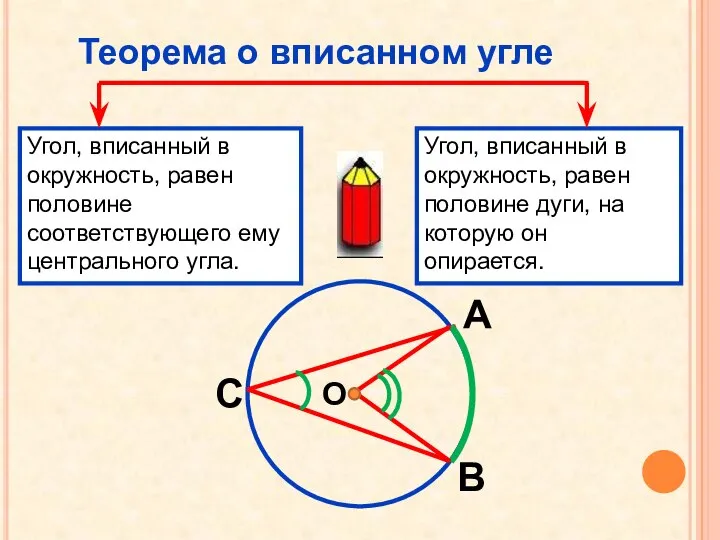 Теорема о вписанном угле Угол, вписанный в окружность, равен половине соответствующего