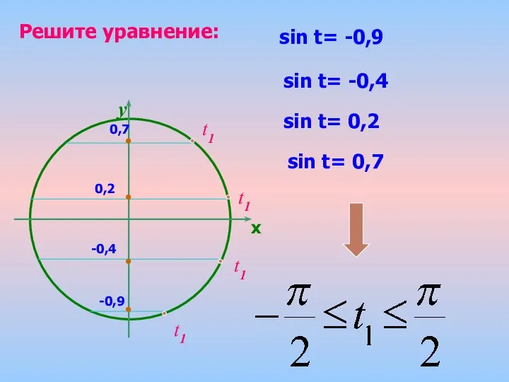 t1 Решите уравнение: sin t= -0,9 sin t= -0,4 sin t=