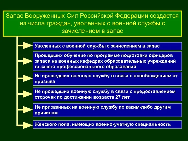 Запас Вооруженных Сил Российской Федерации создается из числа граждан, уволенных с